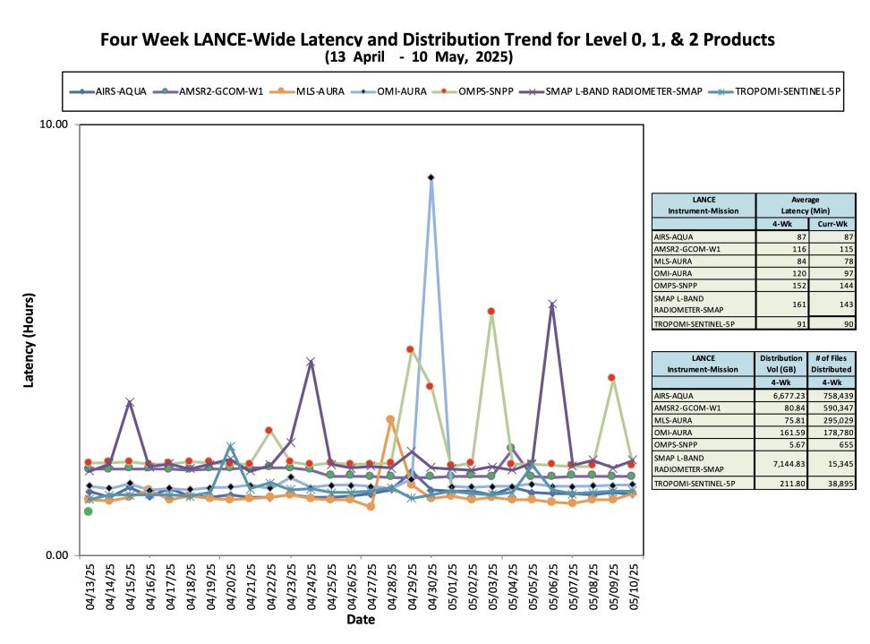 ESDIS_Weekly_Metrics_3_ May_12_25