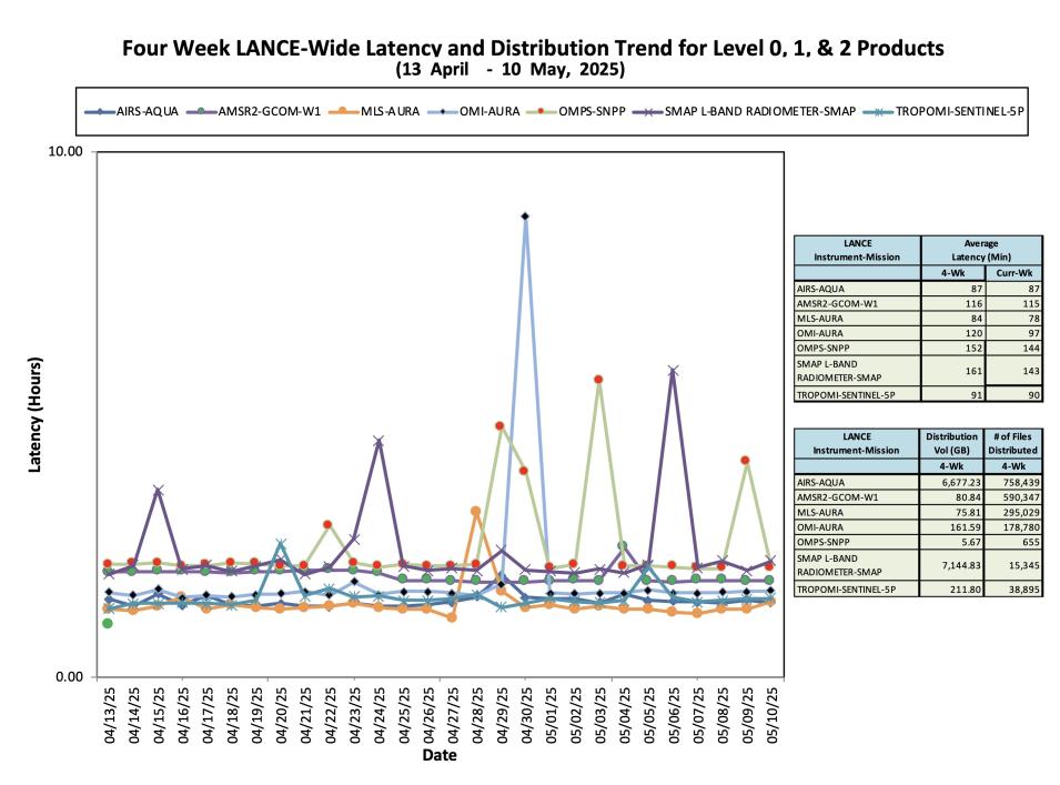 ESDIS_Weekly_Metrics_3_ May_12_25