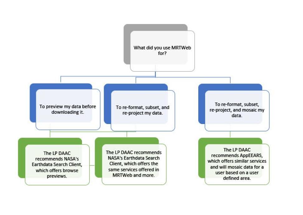 Flow chart showing options for accessing MODIS data.