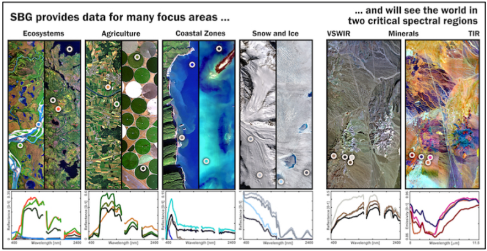 Series of six science images indicative of NASS SBG objectives