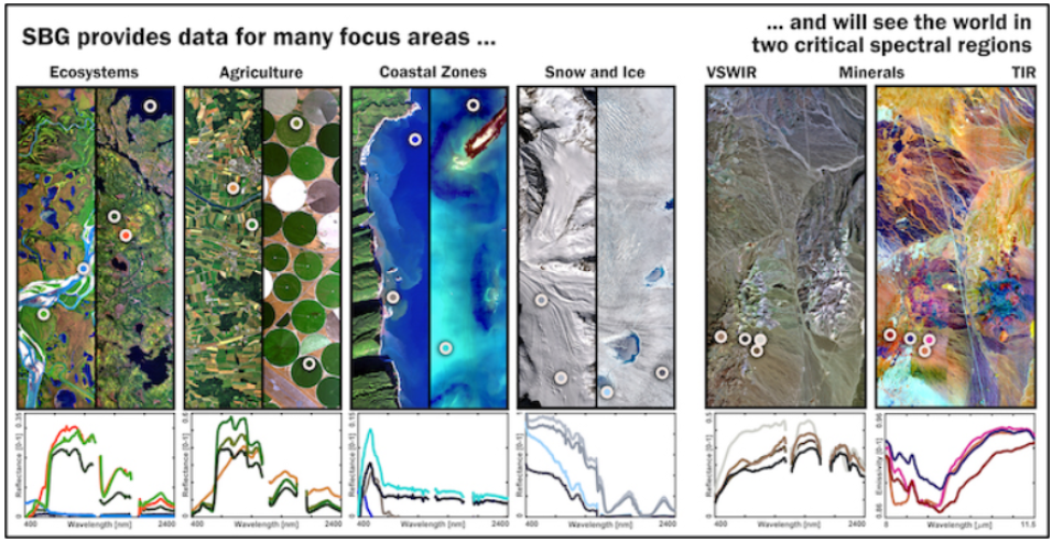 Series of six science images indicative of NASS SBG objectives