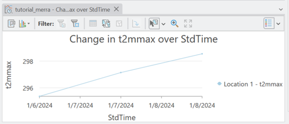 Screenshot of an example plot created by the "Chart Properties" tool in ArcGIS Pro