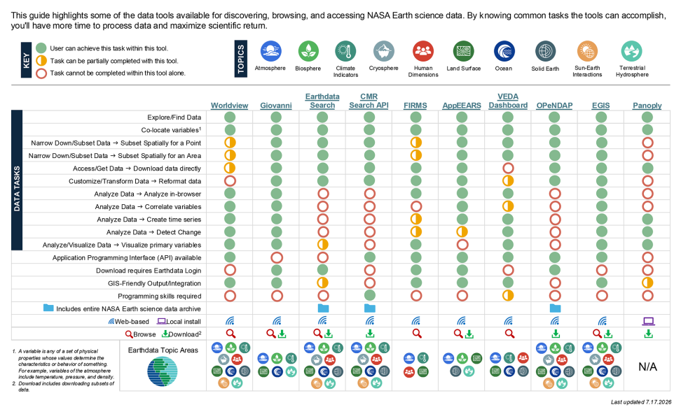 This chart explains a few tools available on Earthdata and what they can be used for. 