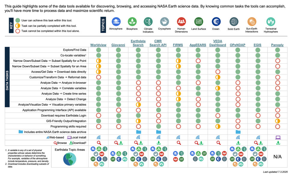 This chart explains a few tools available on Earthdata and what they can be used for. 