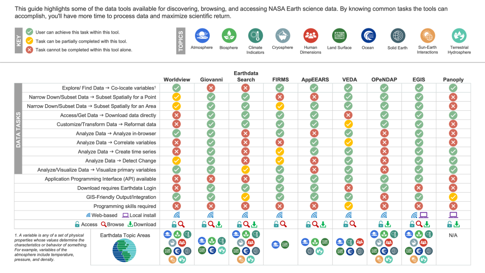 This chart explains a few tools available on Earthdata and what they can be used for. 