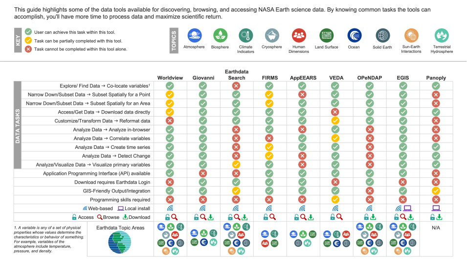This chart explains a few tools available on Earthdata and what they can be used for. 