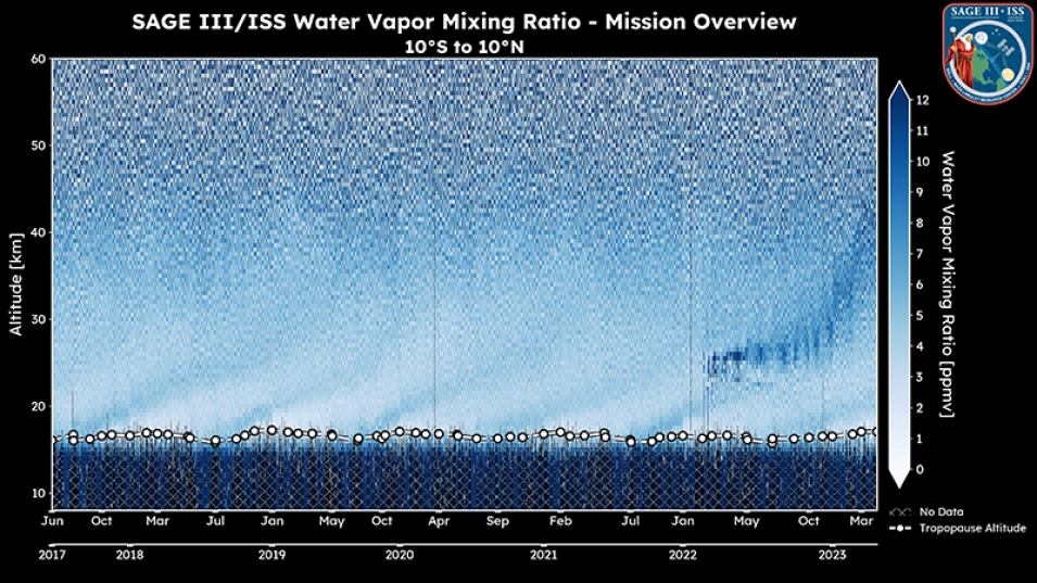 SAGE III instrument measurements of the water vapor mixing ratio, or the ratio of the mass of water vapor to the mass of dry air (in parts per mission by volume (ppmv) are various times of the year from 2017 to 2023.