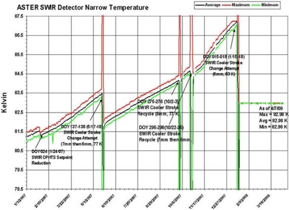 ASTER SWIR detector narrow temperature trend. Maximum (red), average (black),  and minimum (green) lines are plotted.