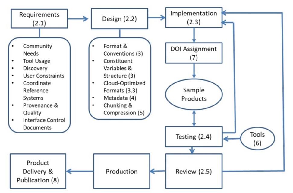 This diagraph shows the flow of activities for data product development, production, and delivery.