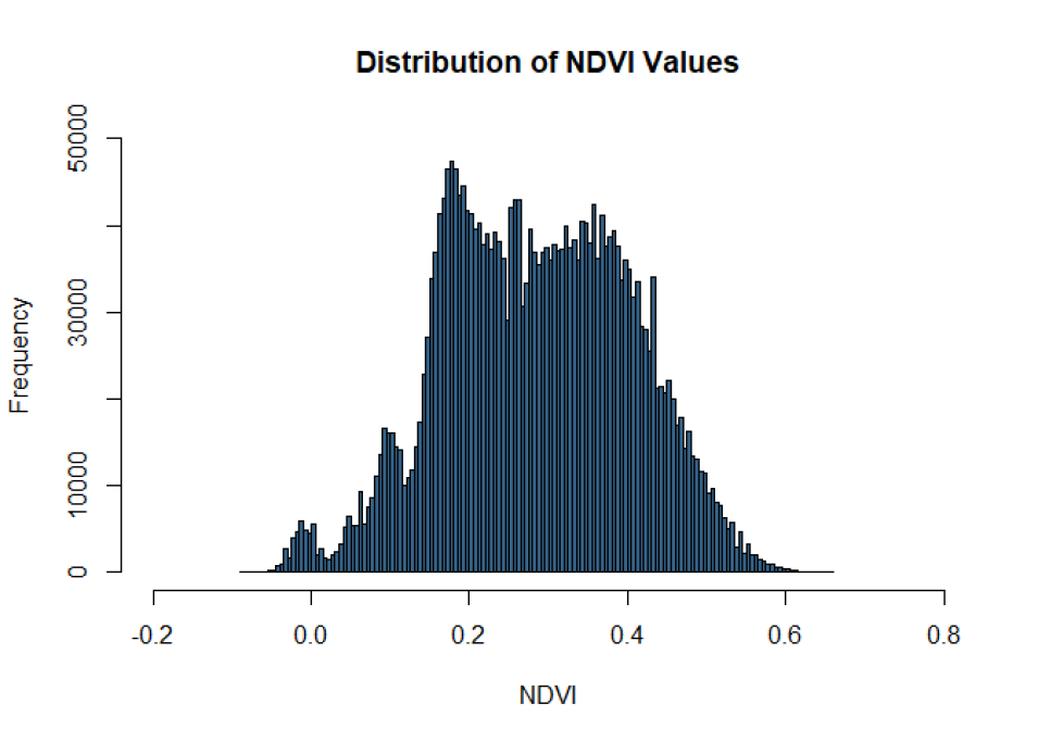 Histogram of NDVI values over the region of interest.