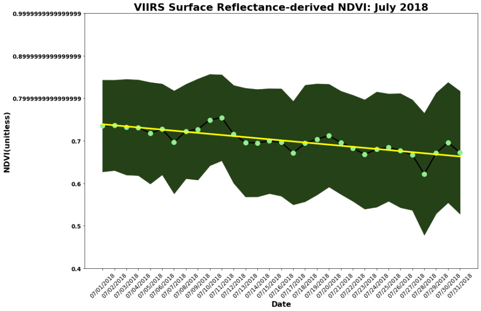 NDVI time series