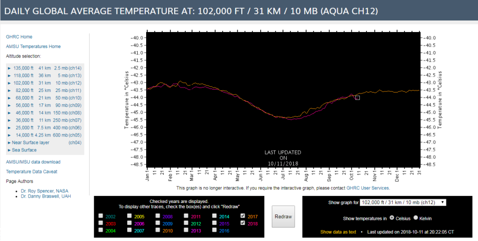 AMSU Daily Average Temperature Trends dashboard