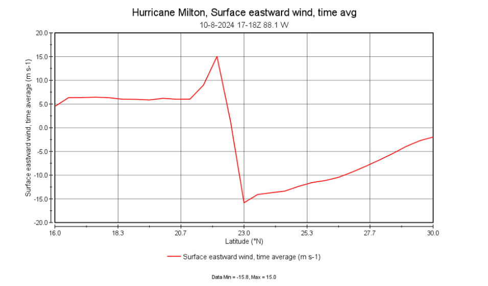 Panoply dashboard showing surface eastward wind - time average line plot.