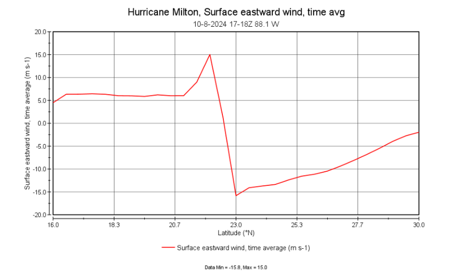 Panoply dashboard showing surface eastward wind - time average line plot.