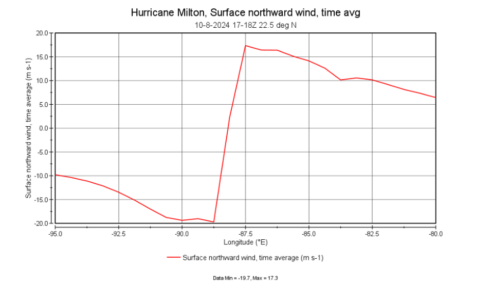 anoply dashboard showing surface northward wind - time average line plot.