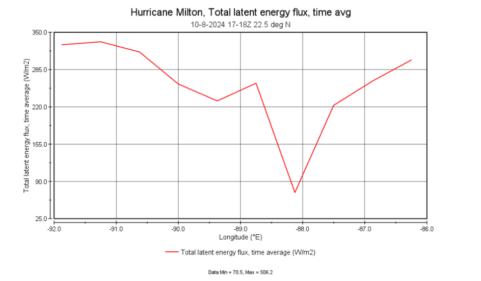 Panoply dashboard showing total latent energy flux - time average.