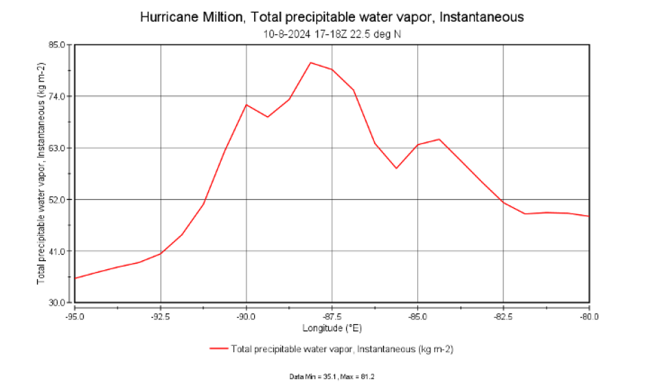 Panoply dashboard showing total precipitable water vapor - instantaneous.