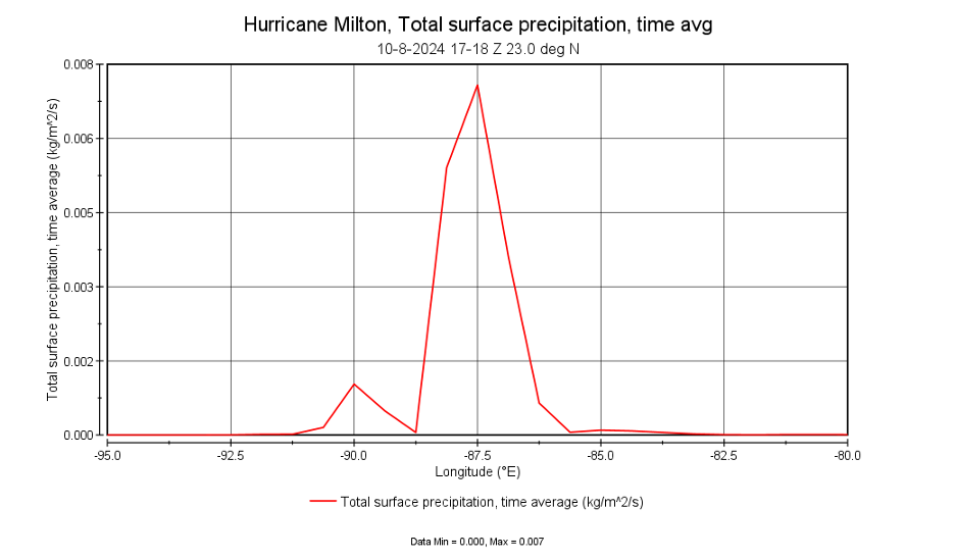 Panoply dashboard showing total surface precipitation - time average