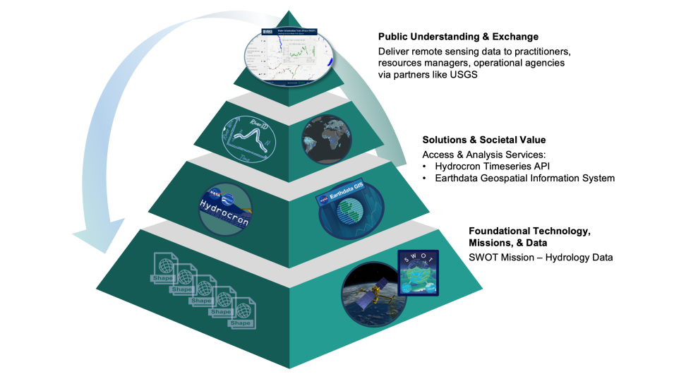 The image portrays a four tier pyramid, with foundational SWOT mission satellite image and data file icons at its base, on top of which data tools like Hydrocron Timeseries API and EGIS SWOT Rivers Feature Services are built. These tools then support the next pyramid tier above, timeseries, visualization, and analysis by transforming or easing the access to the SWOT data for scientists and practitioners alike. In the top tier is a visual representation of the USGS WISP dashboard with a map and time series p