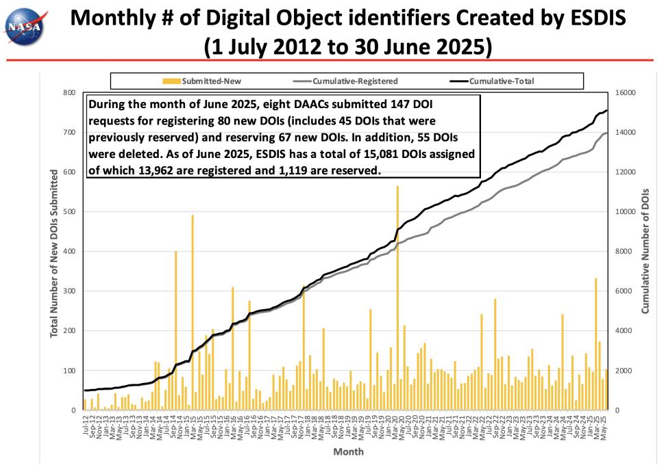 ESDIS_Monthly_Metrics_2025_06_10