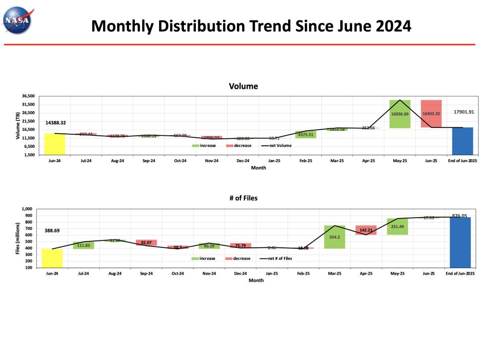 ESDIS_Monthly_Metrics_2025_06_4