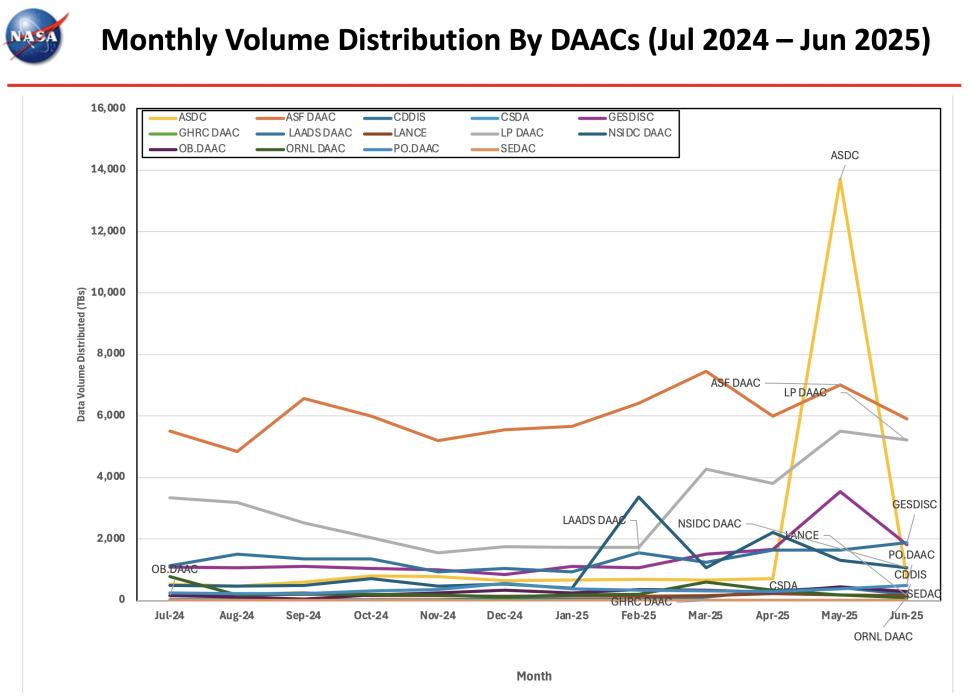 ESDIS_Monthly_Metrics_2025_06_5