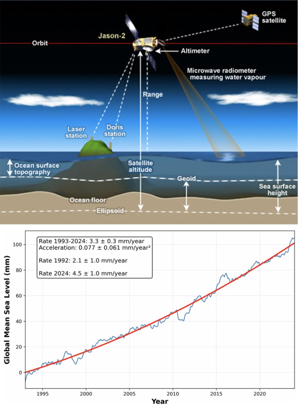 Top: Principle of altimetry. Bottom: Global Mean Sea Level time series from 1993 to 2023 from altimetry (blue). Record includes data from the TOPEX/Poseidon, Jason-1, Jason-2, Jason-3, and Sentinel-6 Michael Freilich missions. The solid red line represents the extrapolation of the quadratic fit for sea level rise up to 2050. The gray shaded area reflects the 90% confidence interval on the extrapolated sea level. 