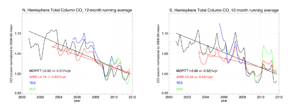 These side-by-side graphs show 12-month running averages of of total column carbon monoxide measurements in the Northern Hemisphere and the Southern Hemisphere from the MOPITT and Atmospheric Infrared Sounder instruments. 