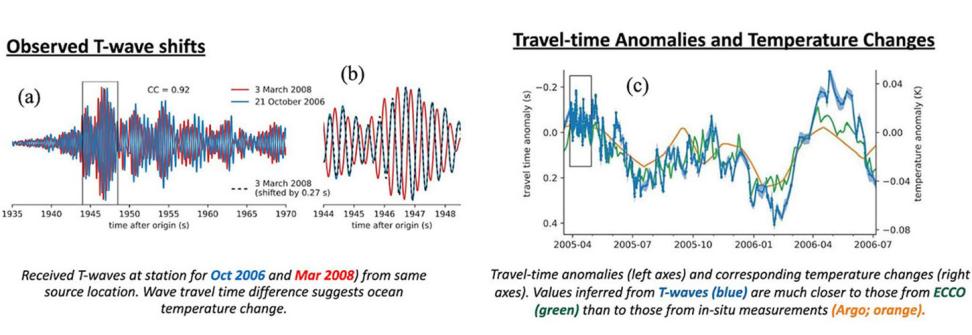 Charted data showing T-wave shifts on the left and travel-time anomalies and temperature changes on the right.