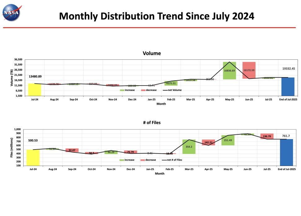 ESDIS_Monthly_Metrics_2025_07_4