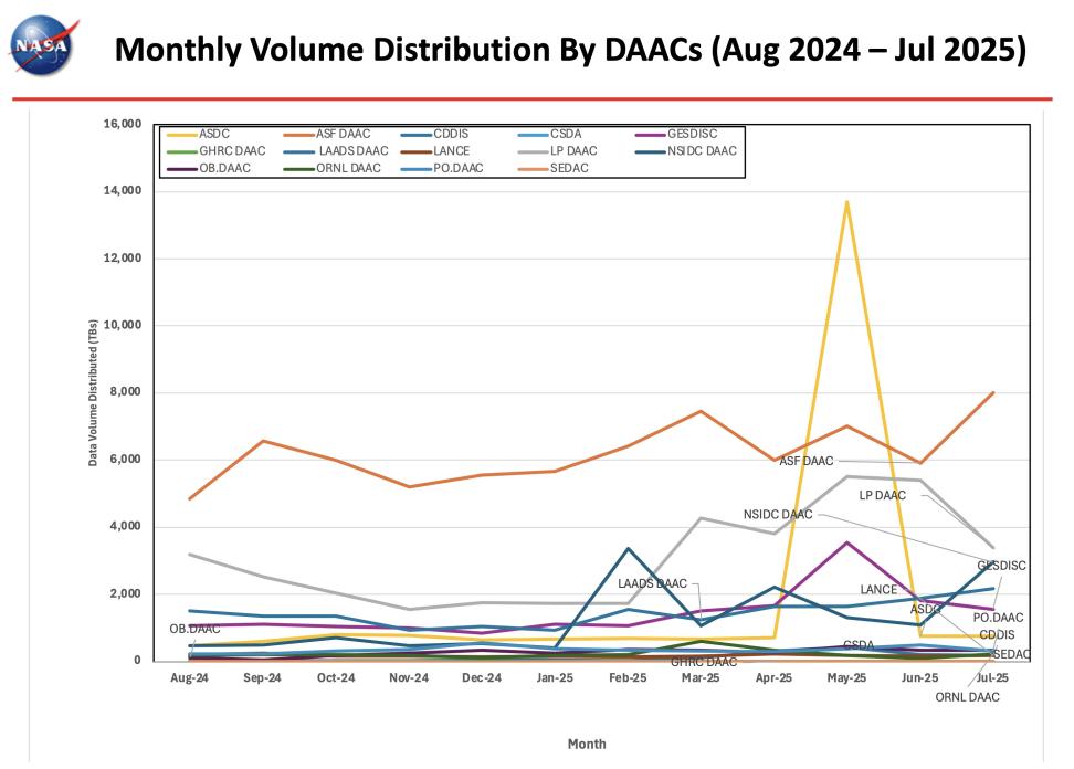 ESDIS_Monthly_Metrics_2025_07_5