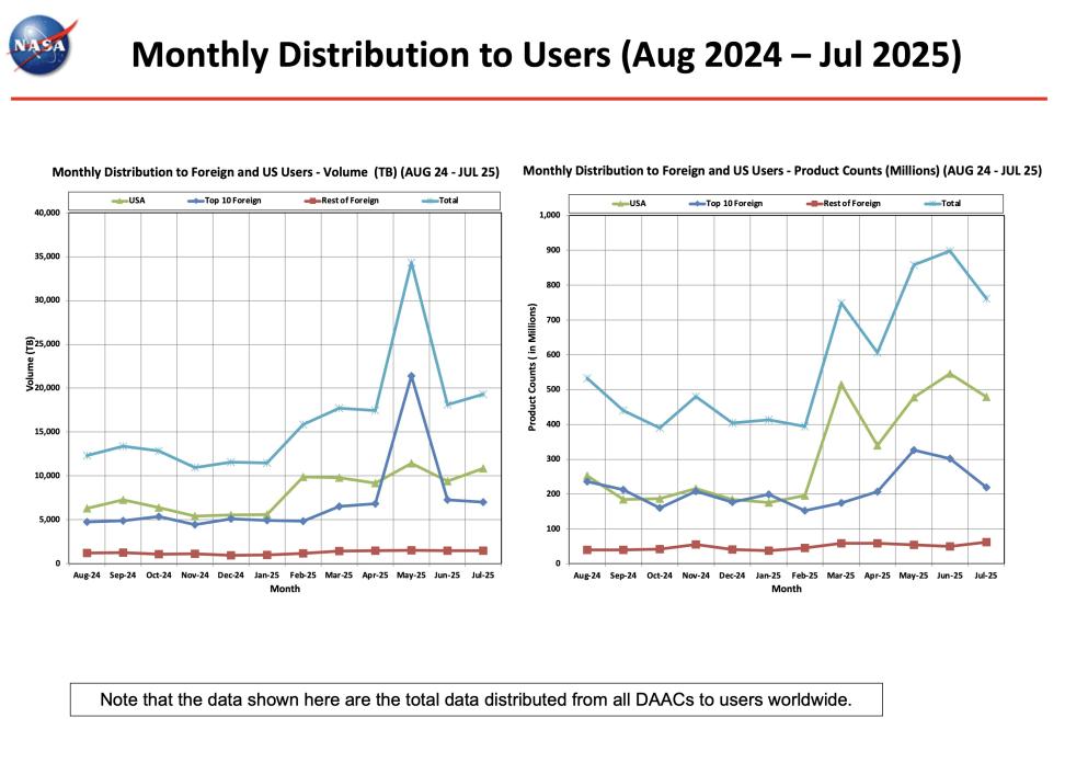 ESDIS_Monthly_Metrics_2025_07_9