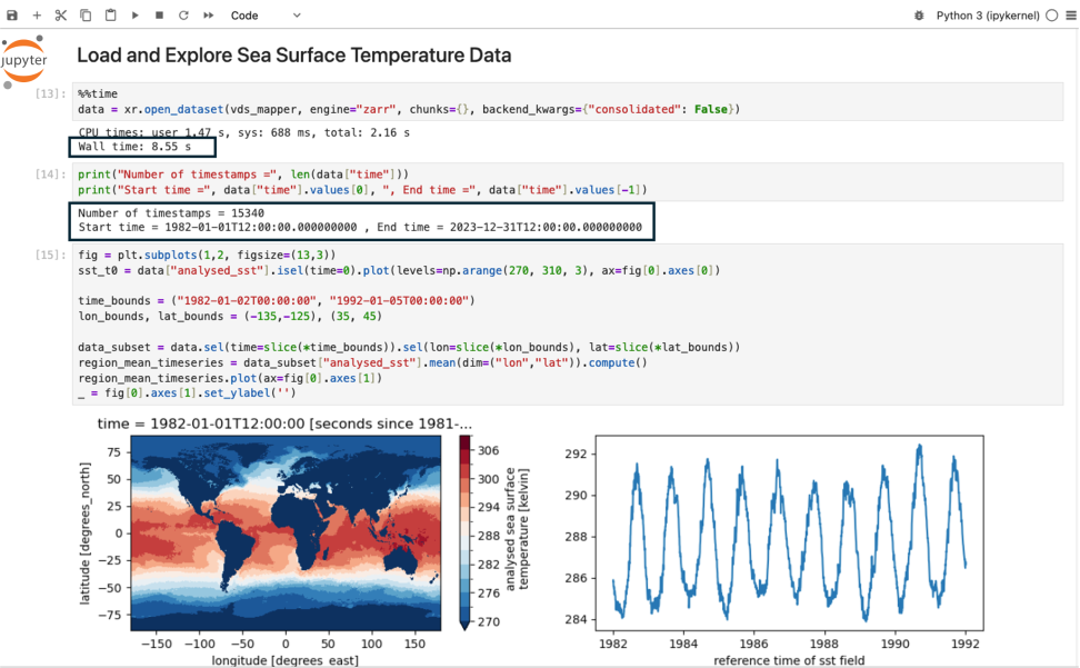 TThis Jupyter Notebook workflow image shows an 11 TB analysis-ready virtualized sea surface temperature dataset from NASA’s PO.DAAC loaded with Xarray. A quick contour plot of the first timestep is shown of the left and a regional mean time series plot off the U.S. West Coast on the right. 
