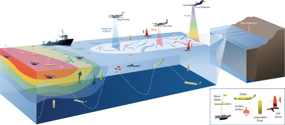Conceptual schematic for the S-MODE project.