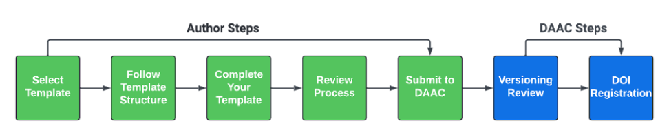 The workflow for APT involves authoring the template then submitting to the DAAC.