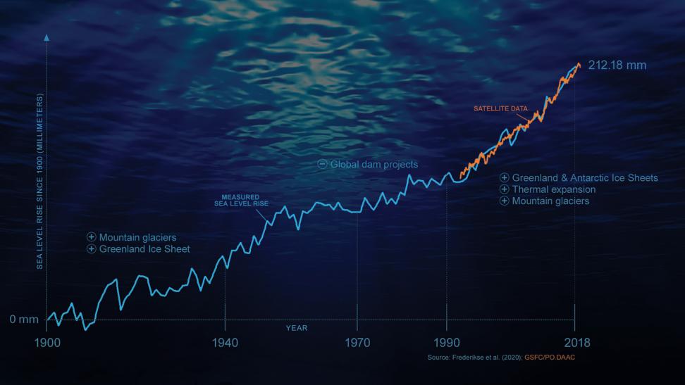 Charted GMSL since 1900