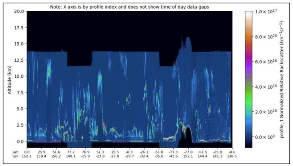 This graphic shows normalized relative backscatter in the atmosphere from the Normalized Relative Backscatter Profiles (ATL04) data product.