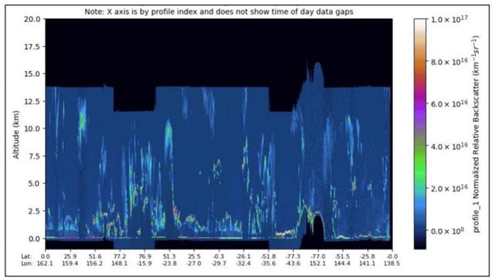 This graphic shows normalized relative backscatter in the atmosphere from the Normalized Relative Backscatter Profiles (ATL04) data product.