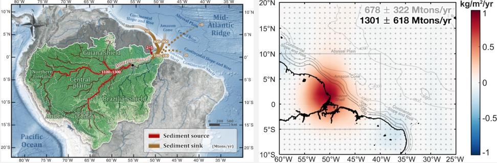 Figure (a) Map of the Amazon sediment routing system from land to ocean. (b) Annual sediment-related mass accumulation rate at the Amazon coast detected by GRACE and GRACE-FO.