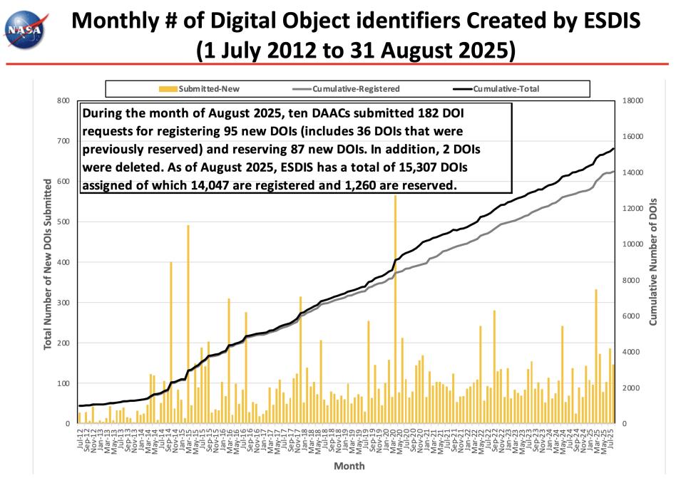 ESDIS_Monthly_Metrics_2025_08_10