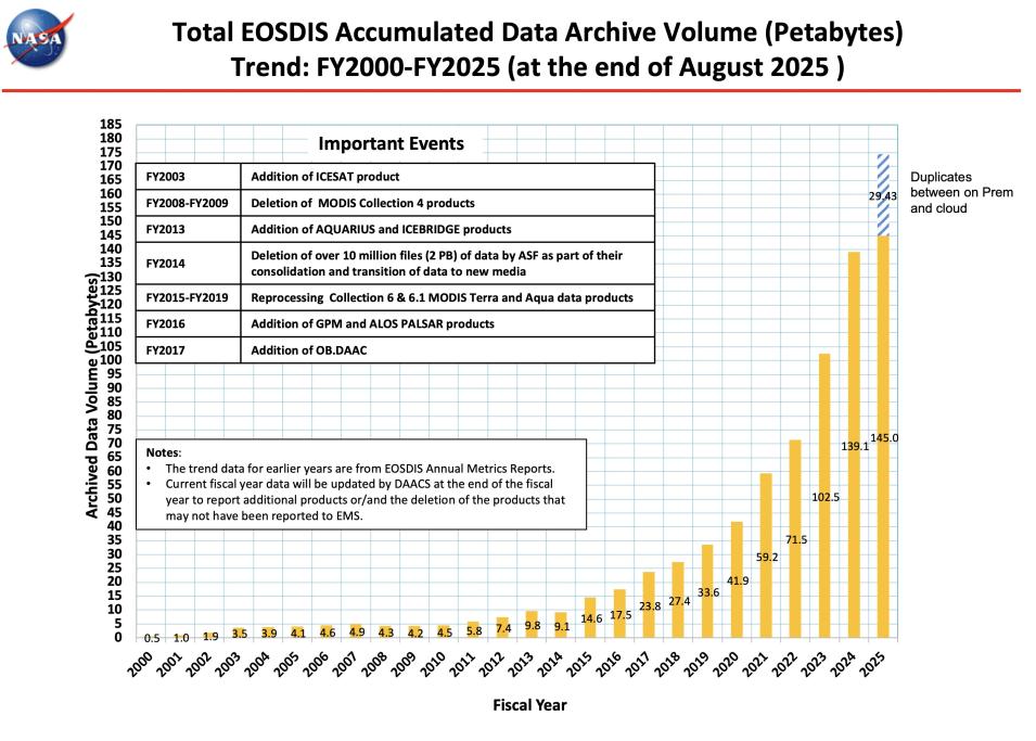 ESDIS_Monthly_Metrics_2025_08_3