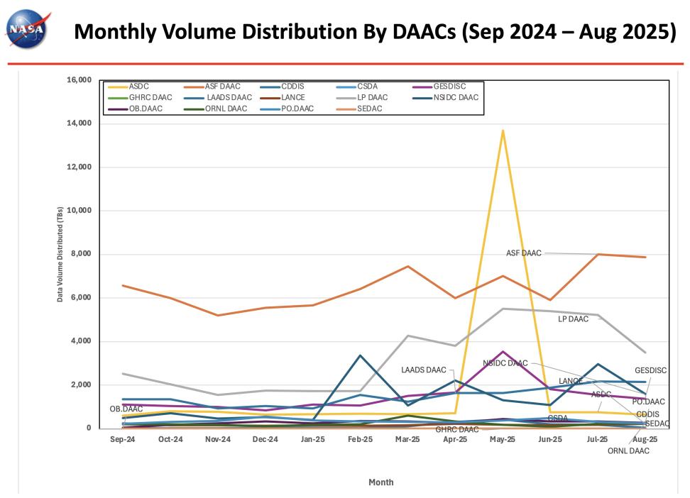 ESDIS_Monthly_Metrics_2025_08_5