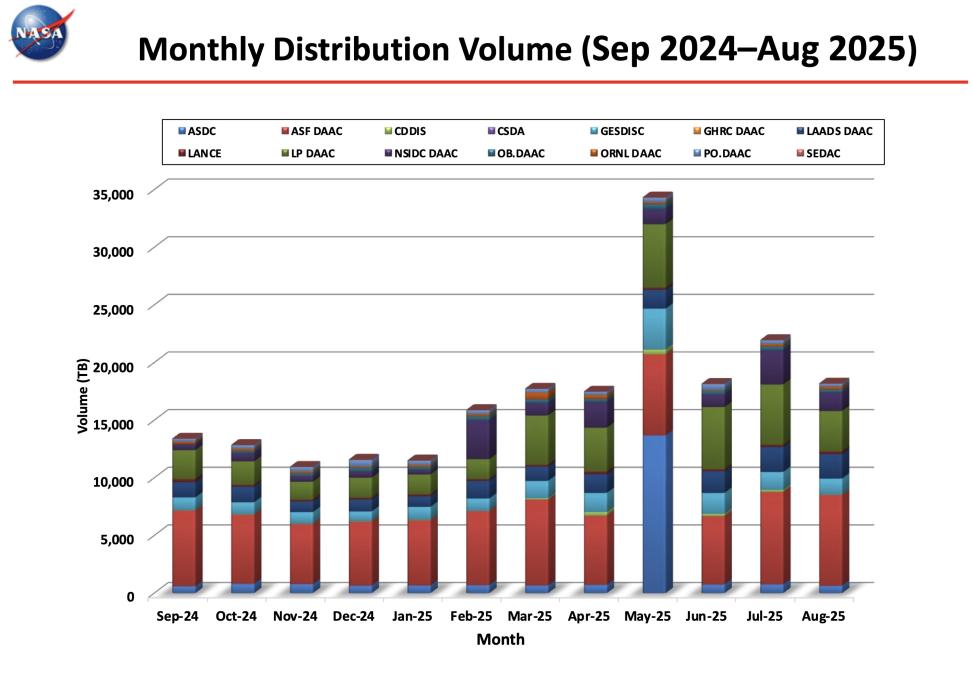 ESDIS_Monthly_Metrics_2025_08_7