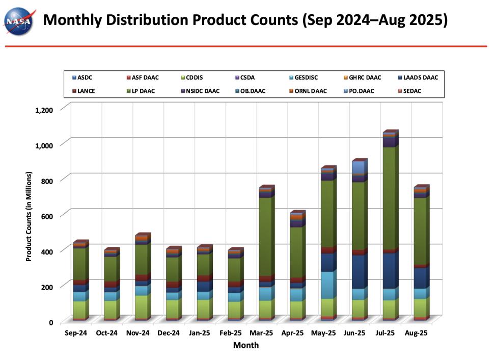 ESDIS_Monthly_Metrics_2025_08_8