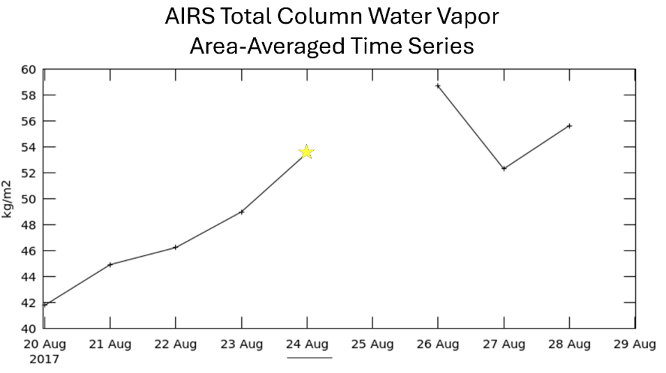 Area-averaged time series of AIRS total column water vapor from August 20 to August 29, 2017
