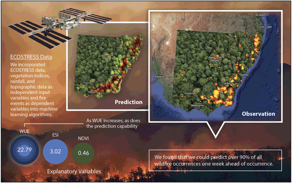 This infographic shows how researchers were able to predict more than 90% of wildfire occurrences 1 week ahead of time for Australia's 2019–2020 fire season using NASA ECOSTRESS and other data in conjunction with machine learning technology.