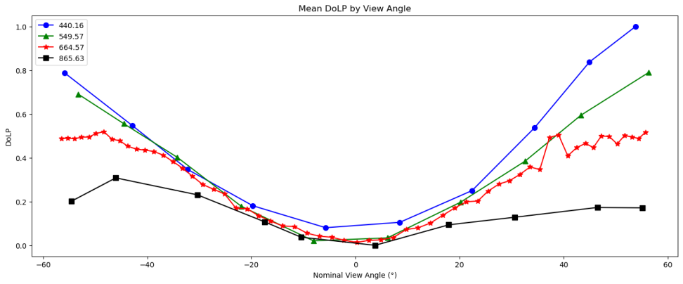 line plot chart showing DoLP angle