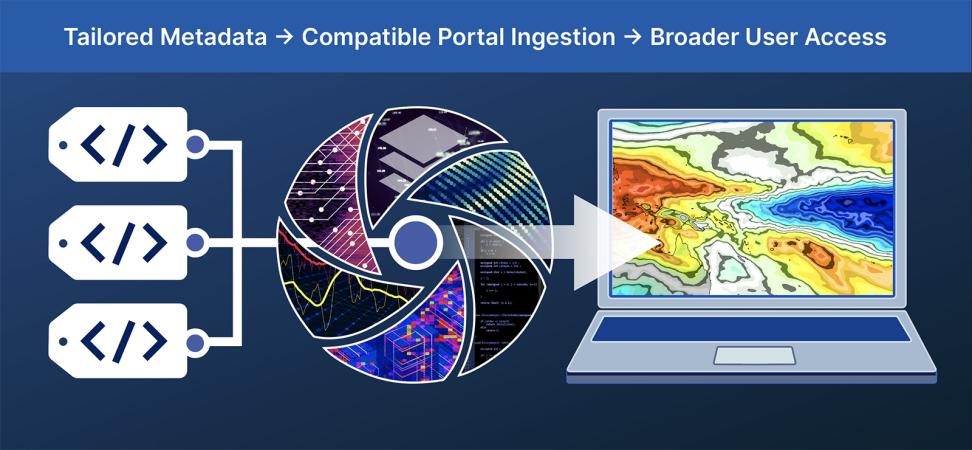 This graphic has a blue background. Across the top is text reading Tailored Metadata > Compatible Portal Ingestion > Broader User Access. Underneath are three connected boxes with coding characters inside. The boxes are linked to a circular graphic that is connected by an arrow to a picture of a laptop.