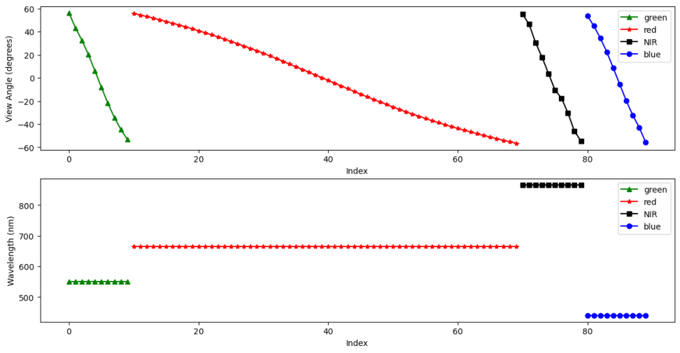 line plot showing ingestion of PACE ocean color data