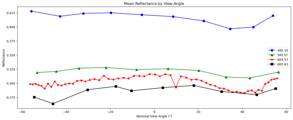 line plot showing mean reflectance by view angle